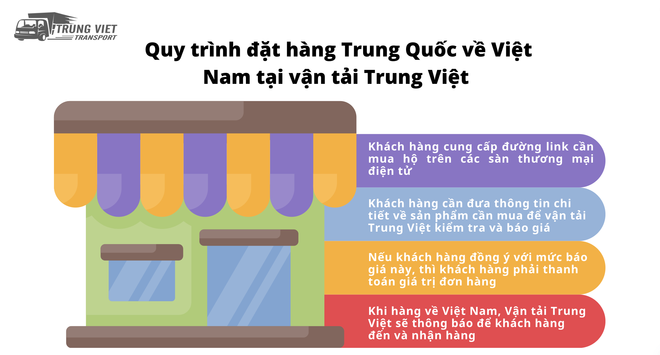 Quy trình đặt hàng Trung Quốc về Việt Nam tại vận tải Trung Việt 