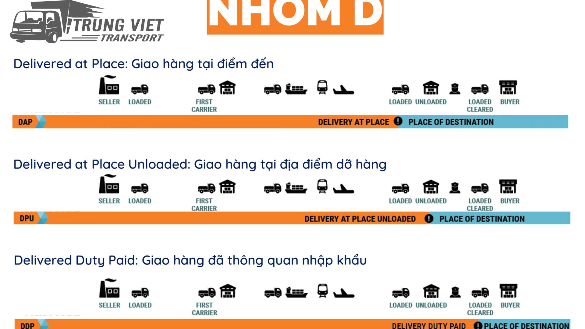 Tìm hiểu về các điều khoản nhóm D Incoterms 2020