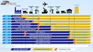 INCOTERMS 2020 LÀ GÌ? CÁCH ÁP DỤNG TRONG XUẤT NHẬP KHẨU HIỆU QUẢ